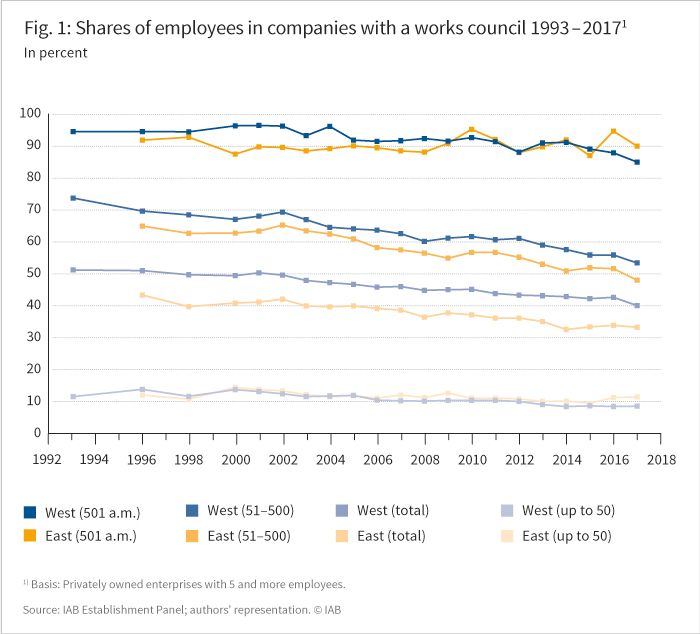 The figure shows the share of employees in companies with a works council 1993-2017 in percent