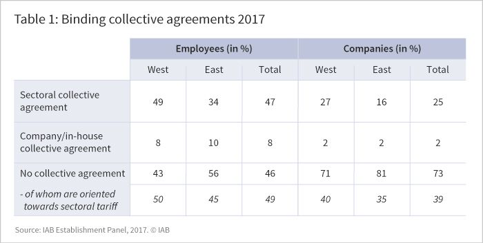 The figure shows binding collective agreements in 2017 by employees and by companies in %