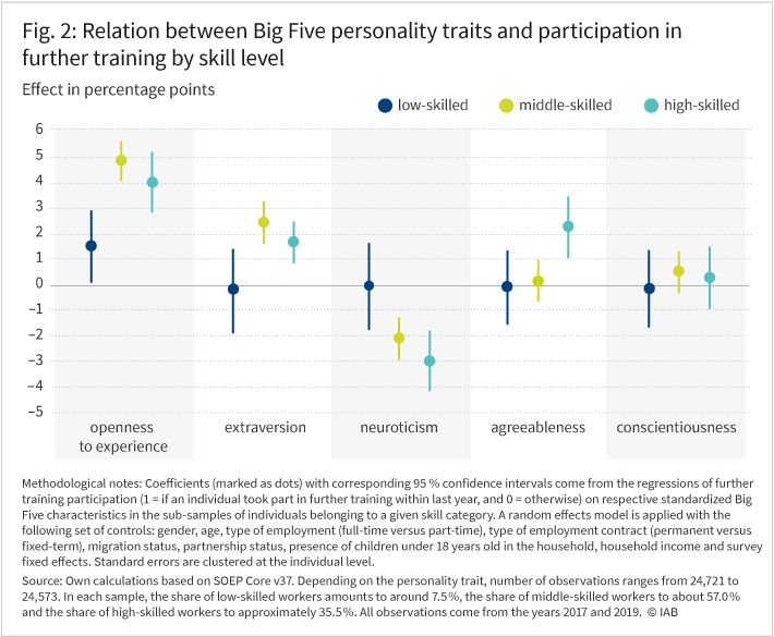 Figure 2 depicts the correlation between each of the Big Five personality traits and participation in further training for all considered skill categories (low-, middle- and high-skilled). Among low-skilled individuals, only openness to experience is positively associated with further training take-up. Among middle- and high-skilled individuals, both openness to experience and extraversion are positively related to further training participation. Additionally, among more skilled adults, neuroticism exhibits a negative correlation with further training take-up.