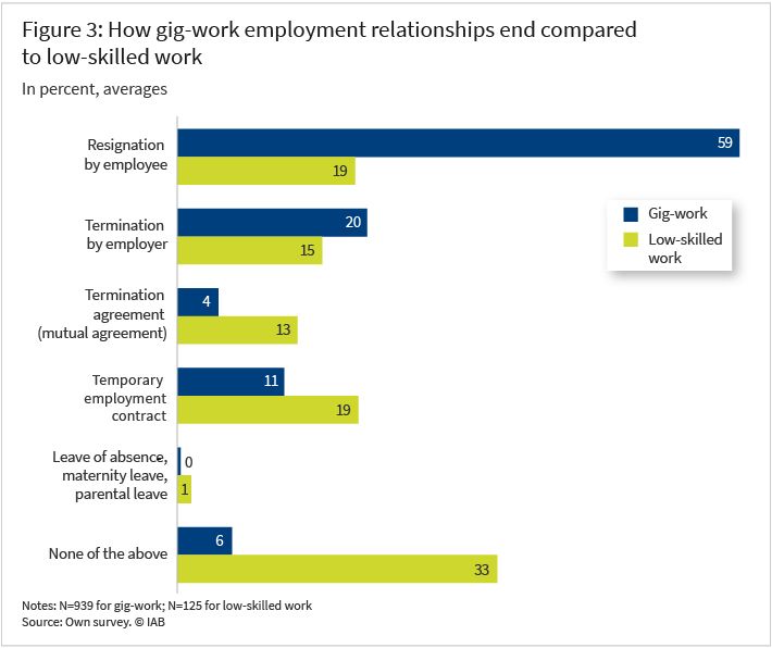 Figure 3 shows, in a bar chart, how employment relationships in gig-work are terminated compared to low-skilled work. These are average values given in percentage points. The categories are resignation by employee, termination by the employer, termination agreement, temporary employment contract, leave of absence/maternity leave/parental leave, or none of the above. Resignation by employees is the most common outcome, accounting for 59 per cent of gig work compared to 19 per cent for casual work.