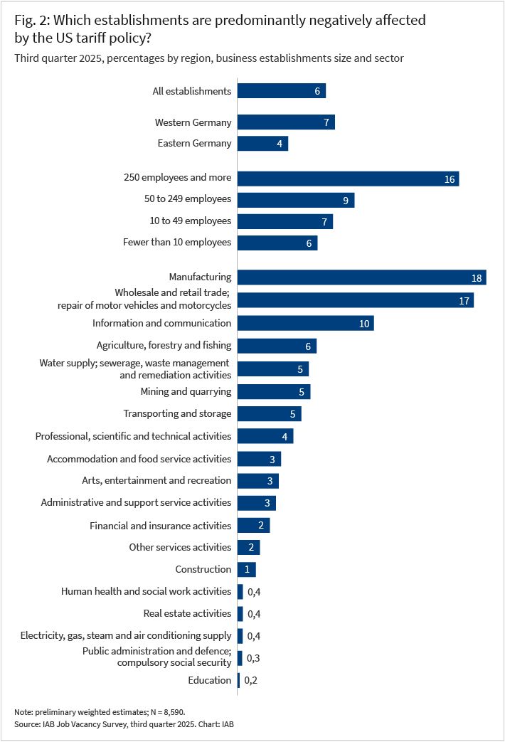 Figure 2 shows the proportion of businesses—broken down by region, company size, and industry—that were predominantly negatively affected by current U.S. tariff policies and their global repercussions in the third quarter of 2025. Across all businesses, 6 percent report predominantly negative effects. In western Germany, 7 percent of businesses are negatively affected, significantly more than in the east, where the figure is 4 percent. The larger the businesses, the greater the impact. The highest percentages are found in the manufacturing and retail sectors, at 18 and 17 percent, respectively. In contrast, the figure shows the lowest percentages in the education and public administration sectors.
