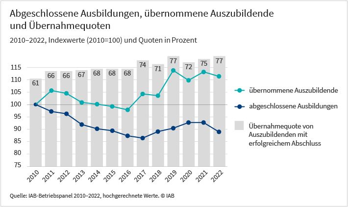 Das Diagramm zeigt die Entwicklung der abgeschlossenen Ausbildungen und übernommenen Auszubildenden von 2010 bis 2022 als indizierte Werte (2010=100) sowie die Übernahmequote für diese Jahre. Eine Beschreibung finden Sie im begleitenden Text. Die Darstellung basiert auf hochgerechneten Werten des IAB-Betriebspanels 2010 bis 2022.