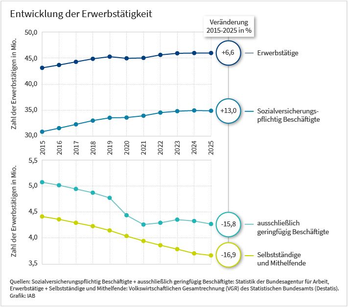 Das Liniendiagramm zeigt die Entwicklung der Erwerbstätigkeit in Deutschland von 2015 bis 2025 in Millionen Personen (jährliche Werte) und die Veränderung von 2015 auf 2025 in Prozent. So ist die Zahl der Erwerbstätigen von 2015 auf 2025 um 6,6 Prozent von etwa 43 Millionen auf fast 46 Millionen Menschen gestiegen. Neben der Erwerbstätigkeit insgesamt sind in der Grafik auch folgende Gruppen erfasst: sozialversicherungspflichtig Beschäftigte, ausschließlich geringfügig Beschäftigte sowie Selbstständige und Mithelfende. Die sozialversicherungspflichtige Beschäftigung nimmt ebenfalls zu (+13%). Die Zahl der Selbstständigen und Mithelfenden sowie die der ausschließlich geringfügig Beschäftigten gehen deutlich um etwa 17 beziehungsweise 16 Prozent zurück. Datenquelle für die Abbildung ist die Volkswirtschaftliche Gesamtrechnung des Statistisches Bundesamt (Destatis) und die Statistik der Bundesagentur für Arbeit. Herausgeber der Grafik ist das IAB.