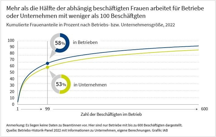 Das Liniendiagramm zeigt, dass mehr als die Hälfte der abhängig beschäftigten Frauen in Betrieben oder unternehmen mit weniger als 100 Beschäftigen arbeiten. In Betrieben sind es 58 Prozent und in Unternehmen 53. Dargestellt sind zwei Kurven, einmal für den kummulierten Frauenanteil in Betrieben, einmal für den kummulierten Frauenanteil in Unternehmen. Auf der x-Achse ist die Zahl der Beschäftigten des Arbeitgebers erfasst. Die Kurven steigen in Betrieben bis zu 100 Beschäftigten ralativ steil an und flachen dann ab. Die Daten stammen aus eigenen Berechnungen auf Basis des Betriebs-Historik-Panels 2022. Herausgeber der Grafik ist das IAB