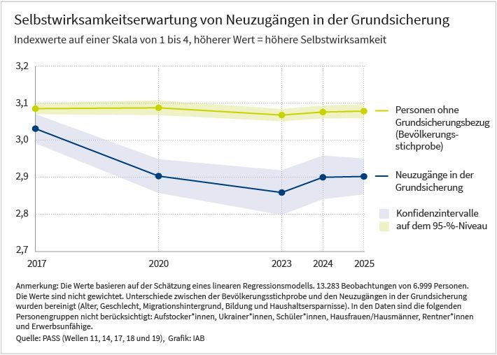 Das Liniendiagramm zeigt die Entwicklung der Selbstwirksamkeit von Personen in der allgemeinen Bevölkerung sowie von Neuzugängen in der Grundsicherung in den Befragungsjahren 2017, 2020, 2023, 2024 und 2025. Für jeden Datenpunkt enthält die Grafik auch die 95-Prozent-Konfidenzintervalle, die die Genauigkeit der Vorhersagen anzeigen. Weitere Informationen entnehmen Sie bitte dem begleitenden Text. Grundlage der Auswertungen sind die Daten des Panels „Arbeitsmarkt und Soziale Sicherung“ (PASS) des Instituts für Arbeitsmarkt- und Berufsforschung (IAB).