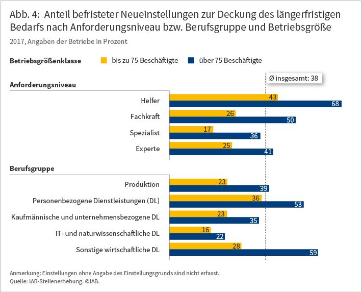 Abb. 4: Anteil befristeter Neueinstellungen zur Deckung des längerfristigen Bedarfs nach Anforderungsniveau bzw. Berufsgruppe und Betriebsgröße. Angaben der Betriebe in Prozent. Die Grafik zeigt, dass mit zunehmendem Qualifikationsniveau tendenziell die Wahrscheinlichkeit einer Befristung sinkt. In Betrieben mit mehr als 75 Beschäftigten waren im Jahr 2017 rund 68 Prozent der Neueinstellungen ungelernter Personen befristet. Für Spezialisten lag dieser Wert hingegen bei 36 Prozent, für Experten bei 41 Prozent. Unter den Berufsgruppen Betrieben mit mehr als 75 Beschäftigten fällt vor allem der mit 59 Prozent hohe Befristungsanteil bei den „Sonstigen wirtschaftlichen Dienstleistungsberufen“ auf. Quelle: IAB-Stellenerhebung.
