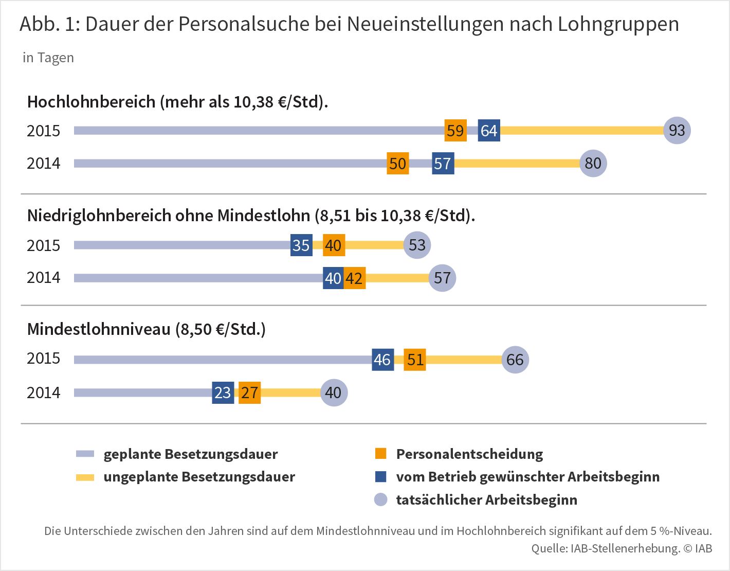 Abbildung 1: Dauer der Personalsuche bei Neueinstellungen nach Lohngruppen
