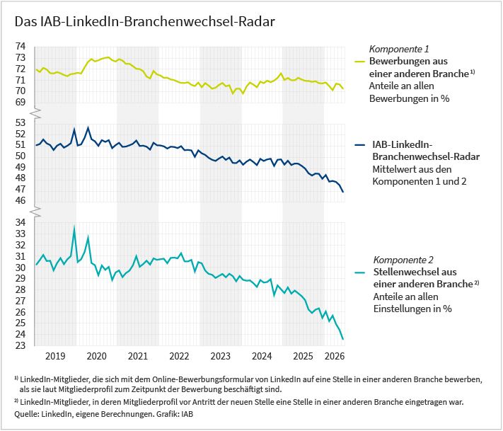 Das Liniendiagramm "IAB-LinkedIn-Branchenwechsel-Radar" bildet einen Zeitverlauf vom Januar 2019 bis zum Mai 2026 ab. Die unterste der drei Linien zeigt den Anteil von Stellenwechseln aus anderen Branchen an allen Einstellungen in Prozent. Die Zeitreihe beginnt bei 30 Prozent und steigt zu Beginn der Coronakrise kurzzeitig an. Dann sinkt sie unter Vorkrisenniveau, normalisiert sich ab Mitte 2021 wieder, fällt aber ab dem Jahr 2022 wieder ab. Die oberste Linie zeigt den Anteil von Bewerbungen aus anderen Branchen an allen Bewerbungen in Prozent. Die Zeitreihe beginnt bei 72 Prozent. Sie steigt mit Beginn der Coronakrise für ca. ein Jahr an. Danach fällt sie unter Vorkrisenniveau und steigt ab 2024 wieder etwas an. Die mittlere Linie zeigt den Verlauf des IAB-LinkedIn-Branchenwechsel-Radars in Prozent, dem Mittelwert aus beiden Komponenten. Diese Zeitreihe steigt zu Beginn der Coronakrise kurzzeitig und fällt seit 2022 durchgängig. Quelle: LinkedIn, eigene Berechnungen. Herausgeber der Grafik ist das Institut für Arbeitsmarkt- und Berufsforschung.