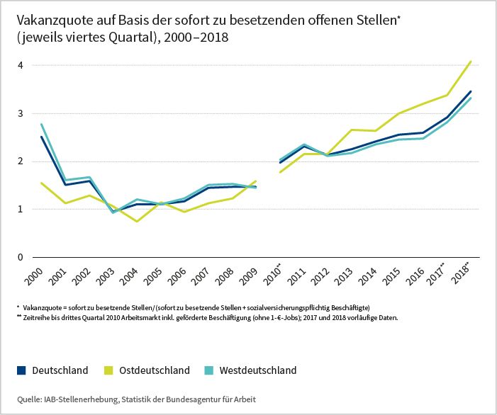 Vakanzquoteauf Basis der sofort zu besetzenden Stellen, 2000 bis 2018
