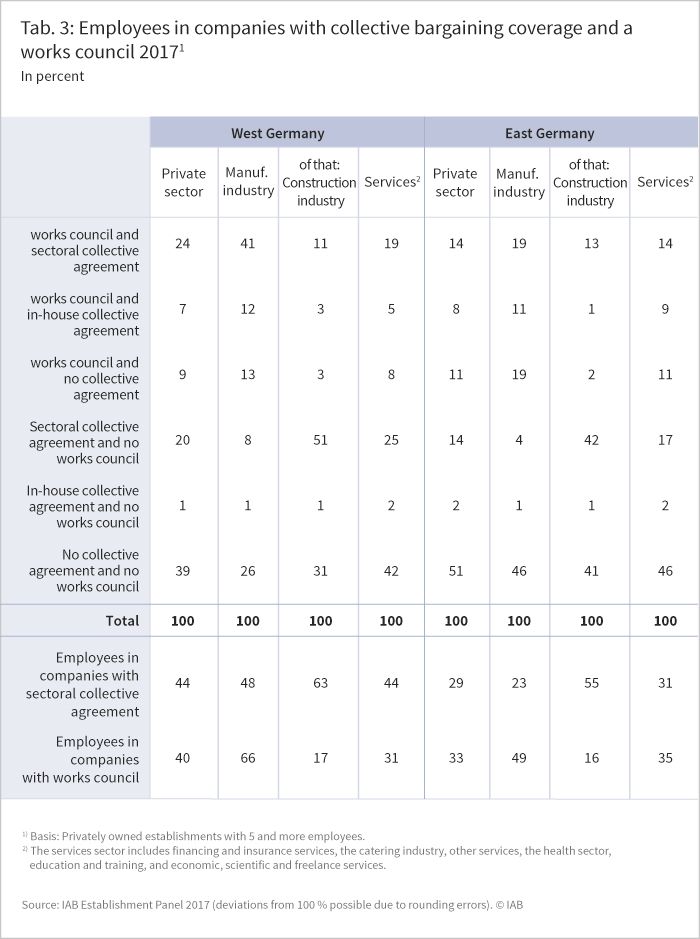 The table shows the share of employees in companies with collective bargaining coverage and a works council 2017 in percent.