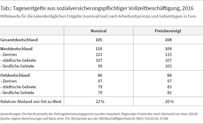 Tab. 1: Tagesentgelte aus sozialversicherungspflichtiger Vollzeitbeschäftigung, 2016