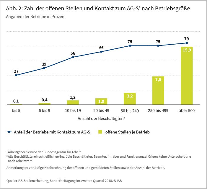 Abb 2: Zahl der offenen Stellen und Kontakt zum AG-S1 nach Betriebsgröße, Angaben der Betriebe