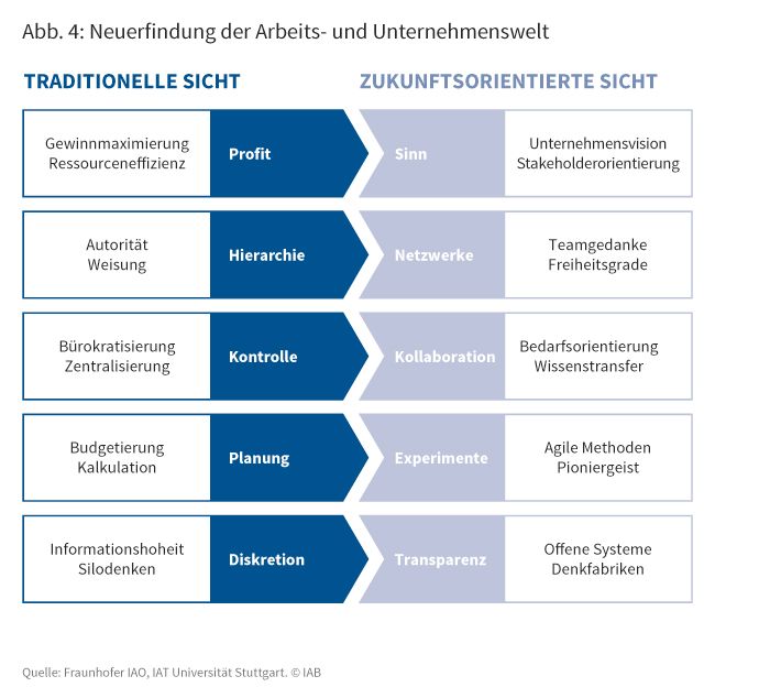 Neuerfindung der Arbeits- und Unternehmenswelt