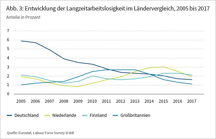 Abbildung 3: Entwicklung der Langzeitarbeitslosigkeit im Ländervergleich, 2005 bis 2017