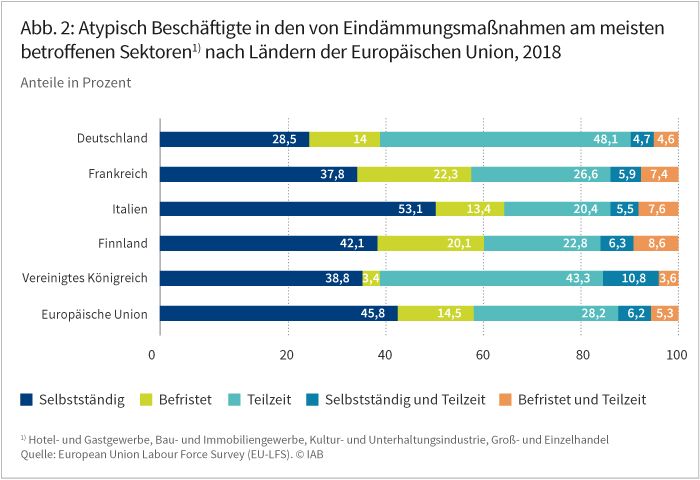 IAB-Forum vom 02.10.2020; Kerstin Bruckmeier, Regina Konle-Seidl: Folgen der Corona-Krise für die sozialen Sicherungssysteme im Ländervergleich. Die Abbildung zeigt die Anteile atypisch Beschäftigter in den von den Corona-Eindämmungsmaßnahmen am meisten betroffenen Sektoren in folgenden Ländern: Deutschland, Frankreich, Italien, Finnland, Vereinigtes Königreich und der Europäischen Union insgesamt. Es fällt auf, dass in Deutschland fast die Hälfte dieser Beschäftigten in Teilzeit arbeitet (48,1 Prozent). Im Vereinigten Königreich ist dieser Anteil mit 43,3 Prozent ähnlich hoch, während der Anteil in Frankreich, Finnland, Italien und der EU die 30 Prozent nicht übersteigt. Ebenfalls relativ hoch fällt der Anteil Selbstständiger aus. Am höchsten ist dieser in Italien (53,1 Prozent), Finnland (42,1 Prozent) und der Europäischen Union (45,8 Prozent). Quelle: European Labour Force Survey (EU-LFS), eigene Auswertung.