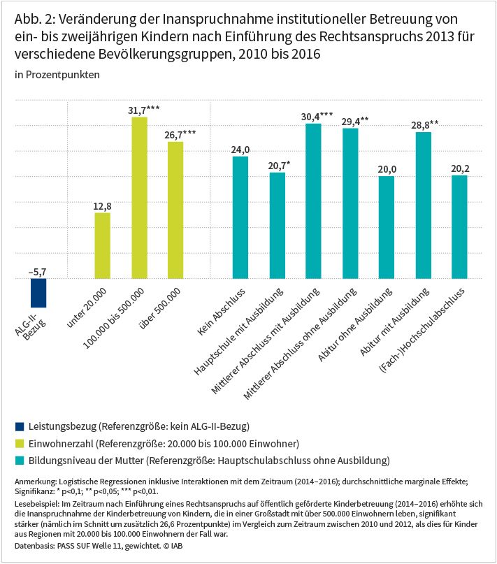 Abbildung 2 zeigt, wie sich die Inanspruchnahme institutioneller Betreuung von ein- bis zweijährigen Kindern nach Einführung des Rechtsanspruchs im Jahr 2013 für verschiedene Bevölkerungsgruppen verschiedene Bevölkerungsgruppen verändert hat. So erhöhte sich die Inanspruchnahme der Betreuung von Kindern, die in einer Großstadt mit über 500.000 Einwohnern leben, um 26,6 Prozentpunkte stärker, als dies für Kinder aus Regionen mit 20.000 bis 100.000 Einwohnern der Fall war. Quelle: PASS SUF Welle 11, gewichtet. © IAB