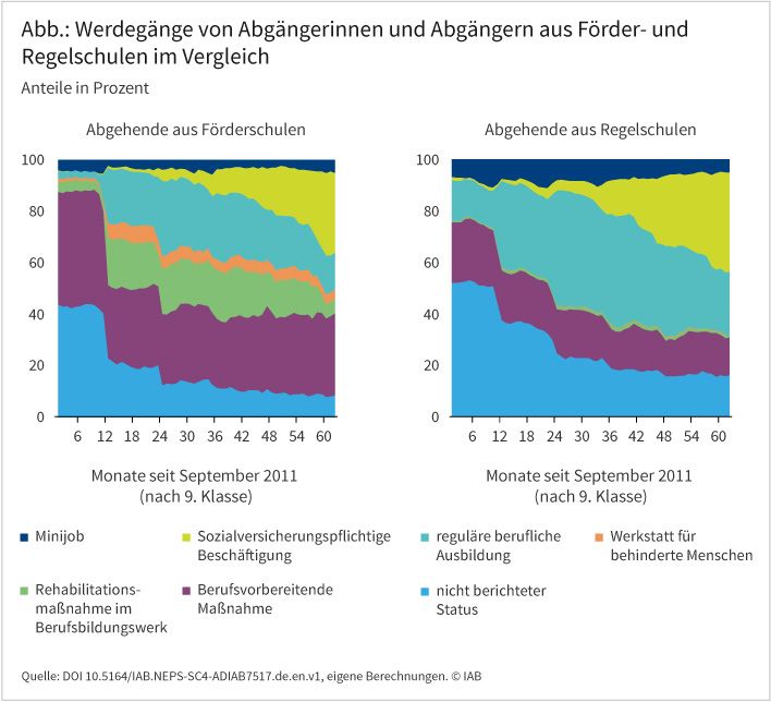 Die Abbildung zeigt die Werdegänge von Abgängerinnen und Abgängern aus Förder- und Regelschulen über mehr als fünf Jahre nach Ende der 9. Klasse im September 2011 im Vergleich. Beide Gruppen haben Schwierigkeiten, unmittelbar nach Schulabschluss Zugang zu einer beruflichen Ausbildung zu finden. Dementsprechend kommt den Übergangsmaßnahmen eine bedeutende Rolle zu. Rund zwei Jahre nach Ende der 9. Klasse befinden sich 44 Prozent derjenigen, die eine Regelschule besucht hatten, und 28 Prozent derjenigen, die von einer Förderschule abgegangen waren, in einer regulären beruflichen Ausbildung. Bei den Jugendlichen, die eine Förderschule besucht hatten, spielen zudem Maßnahmen der beruflichen Rehabilitation eine wichtige Rolle, die in einem Berufsbildungswerk und einer Werkstatt für behinderte Menschen stattfinden.