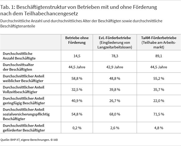 Tabelle 1 zeigt die Beschäftigtenstruktur von Betrieben mit und ohne Förderung nach dem Teilhabechancengesetz. Auffällig ist insbesondere, dass in den Betrieben mit Förderung der Anteil geringfügig Beschäftigter deutlich geringer ist als in Betrieben mit Förderung, der Anteil sozialversicherungspflichtig Beschäftigter hingegen deutlich größer. Quelle: BHP-XT, eigene Berechnungen.