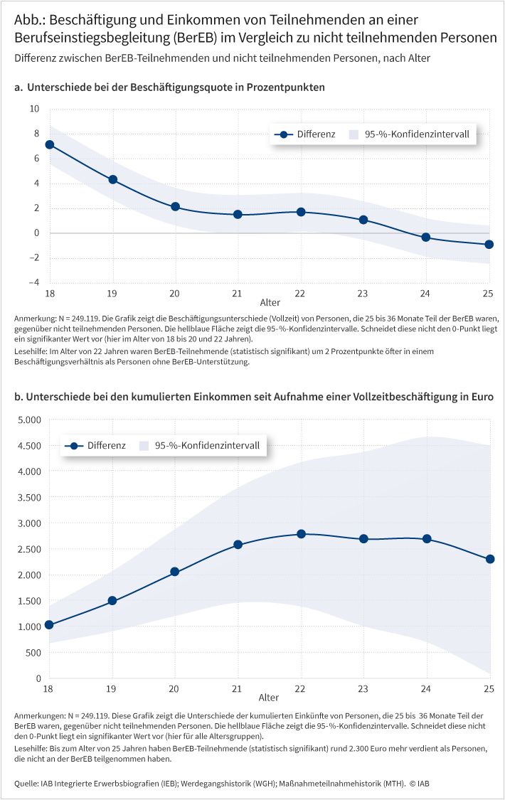 Die Abbildung zeigt den Effekt der Teilnahme an der Berufseinstiegsbegleitung im Alter von 18 bis 25 Jahren. Während teilnehmende Personen im Alter von 18 Jahren einen positiven, signifikanten Einkommenseffekt von rund 1.000 Euro haben steigt der Effekt bis zum Alter von 21 Jahren auf rund 2.500 Euro. Auf dem Level von 2.500 Euro stagniert der Effekt bis zum Alter von 24 Jahren. Im Alter von 25 Jahren ist ein leichter Rückgang erkennbar.
