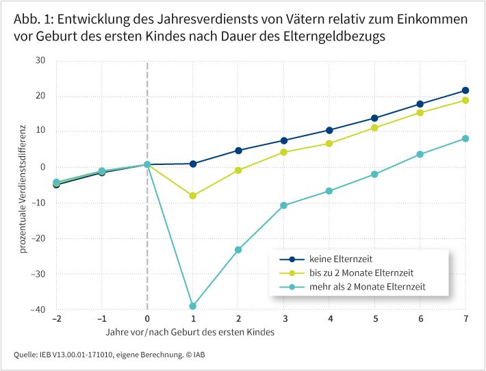 Abbildung 1 zeigt die Entwicklung der Jahreseinkommen von Vätern relativ zum Niveau vor der Geburt ihres ersten Kindes. Dabei zeichnen drei Linien die Entwicklung für den Zeitraum von zwei Jahren vor bis sieben Jahre nach der Geburt nach und stehen für drei Elternzeitdauern: keine Elternzeit, bis zu zwei Monate Elternzeit und mehr als zwei Monate Elternzeit. Die Jahreseinkommen gehen im ersten Jahr nach der Geburt insbesondere für Väter mit längeren Elternzeiten zurück, aber auch für Väter mit zweimonatigen Elternzeiten. Ab dem dritten Jahr nach der Geburt steigen sie für alle drei Väter-Gruppen kontinuierlich an, wobei die Väter ohne Elternzeiten die höchsten Zuwächse verzeichnen, gefolgt von Vätern mit zweimonatigen Elternzeiten und Vätern mit längeren Elternzeiten.