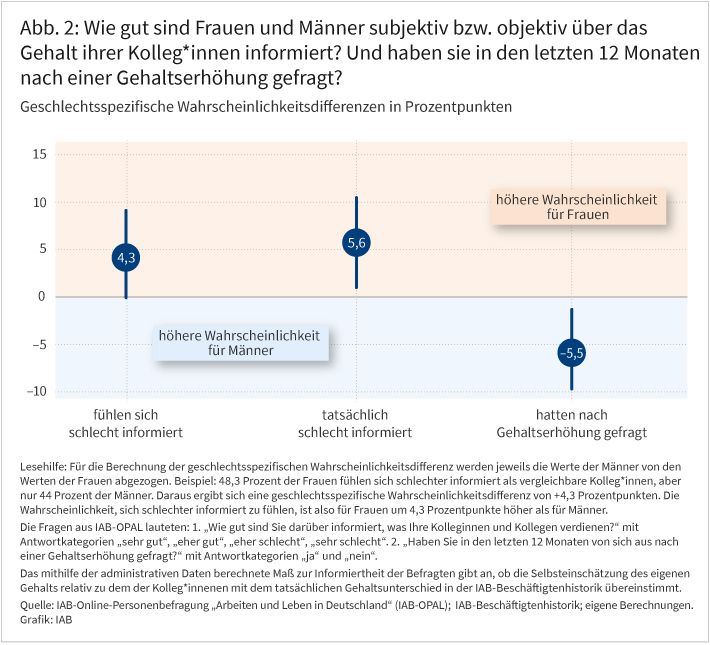 Abbildung 2 zeigt wie gut Frauen und Männer subjektiv bzw. objektiv über das Gehalt von Kolleg*innen informiert sind und ob sie in den letzten 12 Monaten nach einer Gehaltserhöhung gefragt haben. Es werden drei geschlechtsspezifische Wahrscheinlichkeiten in Prozentpunkten dargestellt. Frauen haben eine höhere Wahrscheinlichkeit, sich schlecht informiert zu fühlen und eine höhere Wahrscheinlichkeit tatsächlich schlecht informiert zu sein. Männer haben dagegen häufiger nach einer Gehaltserhöhung gefragt. Quelle: IAB-OPAL und IAB-Beschäftigtenhistorik, eigene Berechnungen.