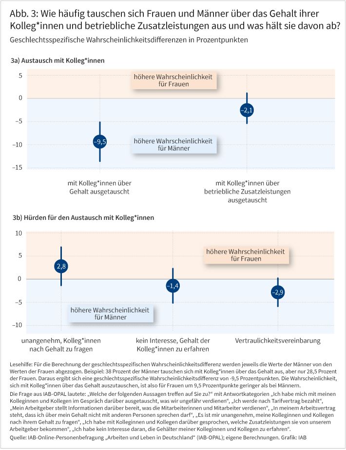 Abbildung 3 umfasst zwei Darstellungen: Abbildung 3a zeigt, wie häufig Frauen und Männer über Gehalt und betriebliche Zusatzleistungen sprechen, Abbildung 3b zeigt die Hürden dafür. Es liegt eine höhere Wahrscheinlichkeit für Männer vor, sich über Gehalt oder betriebliche Zusatzleistungen auszutauschen. Die Wahrscheinlichkeit für Frauen ist höher, es als unangenehm zu empfinden, Kolleg*innen nach dem Gehalt zu fragen. Bei Männern wirken dagegen Vertraulichkeitsvereinbarungen oder fehlendes Interesse häufiger als Hemmnisse. Quelle: IAB-OPAL und IAB-Beschäftigtenhistorik, eigene Berechnungen.