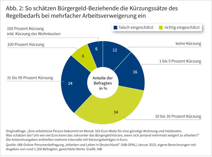 Abbildung 2 zeigt die Verteilung der Antworten auf die Frage, um wieviel Euro das Jobcenter das Bürgergeld einer alleinlebenden Person mit Regelbedarf von 563 Euro kürzt, wenn sich diese mehrmals weigert zu arbeiten.