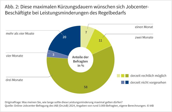 Abbildung 2 zeigt die Verteilung der maximalen Kürzungsdauern, die sich Jobcenter-Beschäftigte wünschen