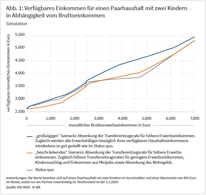 Abbildung 1 zeigt die Verläufe des verfügbaren Einkommens für einen Paarhaushalt mit zwei Kindern in Abhängigkeit vom Bruttoeinkommen in drei Varianten. Betrachtet wird dabei der Bereich bis 7.000 Euro monatliches Bruttoeinkommen. Dem Status quo wird ein großzügiges und ein beschränkendes Szenario gegenübergestellt. Bei beiden Szenarien ist die Transferentzugsrate für höhere Erwerbseinkommen abgesenkt worden. Im großzügigen Szenario werden alle Erwerbstätigen mindestens so gut gestellt wie im Status quo. Im beschränkenden Szenario werden stattdessen die Transferentzugsraten für geringere Erwerbseinkommen, Kinderzuschlag und Einkommens aus Minijobs erhöht und der Grundfreibetrag beim Bürgergeld sowie das Wohngeld abgesenkt. Für alle dargestellten Verläufe wird eine Miete von 850 Euro sowie nur ein erwerbstätiger Partner unterstellt.