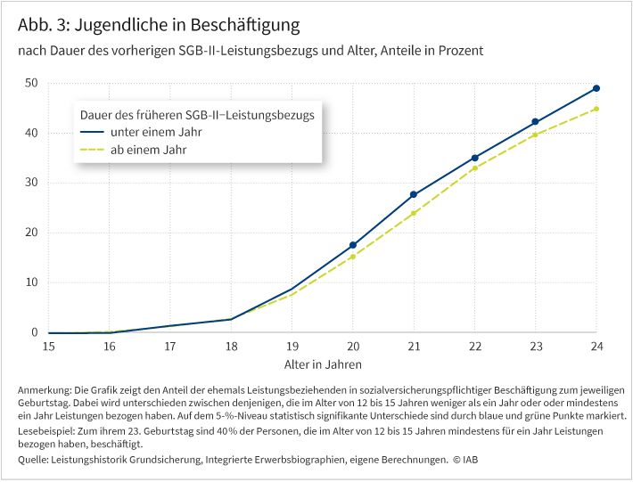 Abbildung 3 zeigt den Anteil der Jugendlichen in Beschäftigung im Alter zwischen 15 und 24 Jahren. Dabei wird unterschieden zwischen Jugendlichen mit der früheren Dauer des SGB-II-Leistungsbezugs von unter einem Jahr und ab einem Jahr. Der Anteil der Jugendlichen in Beschäftigung steigt für beide Gruppen über die Zeit an. Der Anstieg ist für die Gruppe mit SGB-II-Leistungsbezug von unter einem Jahr ab einem Alter von 19 Jahren steiler, wodurch sich statistisch signifikante Unterschiede zwischen den Gruppen im Alter zwischen 20 und 24 Jahren ergeben.