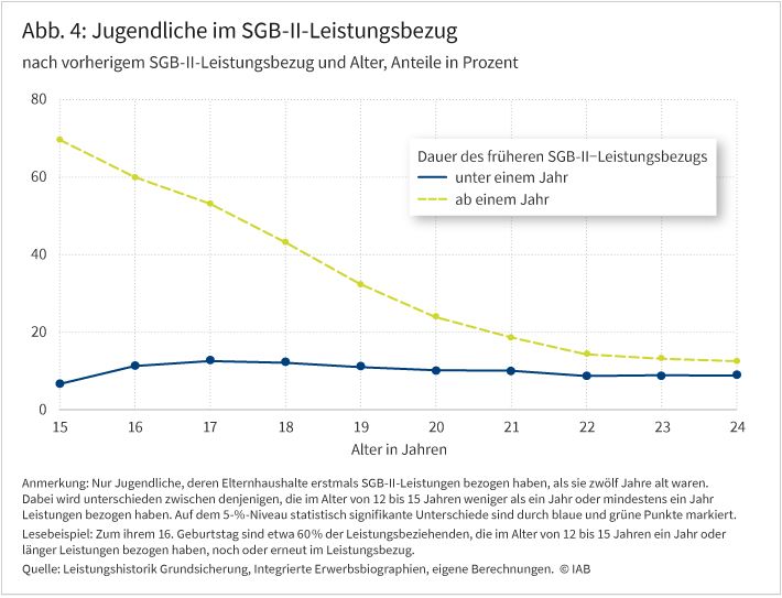 Abbildung 4 zeigt den Anteil der Jugendlichen im SGB-II-Leistungsbezug im Alter zwischen 15 und 24 Jahren. Dabei wird unterschieden zwischen Jugendlichen mit der früheren Dauer des SGB-II-Leistungsbezugs von unter einem Jahr und ab einem Jahr. Der Anteil der Jugendlichen im SGB-II-Leistungsbezug ist für die Gruppe mit SGB-II-Leistungsbezug von ab einem Jahr im Alter von 15 Jahren deutlich und statistisch signifikant höher als für die andere Gruppe. Dieser Anteil sinkt jedoch stark mit dem Alter. Ab einem Alter von circa 21 Jahren sind die Unterschiede kleiner, bleiben aber statistisch signifikant.