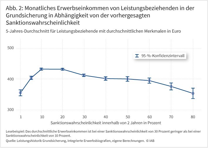 Abbildung 2 zeigt das monatliche Erwerbseinkommen in Abhängigkeit von der vorhergesagten Sanktionswahrscheinlichkeit. Die vertikale Achse zeigt das mithilfe einer Kleinstquadrate-Regression bestimmte reale durchschnittliche Erwerbseinkommen pro Monat für einen Leistungsbeziehenden mit durchschnittlichen Merkmalen über fünf Jahre nach Beginn des Leistungsbezugs und der Beschäftigungslosigkeit. Die horizontale Achse zeigt die mit einem Verweildauermodell vorhergesagte Sanktionswahrscheinlichkeit einer Person. Das Monatseinkommen steigt zunächst mit steigender Sanktionswahrscheinlichkeit an und fällt dann wieder.