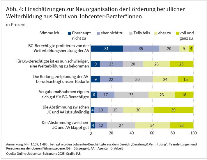 Abbildung 4 zeigt die Einschätzung der Befragten zur Neuorganisation der Förderung beruflicher Weiterbildung. Es wurden sechs verschiedene Items abgefragt. Auf einer fünfstufigen Skala wurde das Ausmaß der Zustimmung erhoben, von „stimme überhaupt nicht zu“ bis „stimme voll und ganz zu“. Beispiele für diese Aussagen: 69 Prozent der Befragten stimmen „eher“ oder „voll und ganz“ der Aussage zu, dass die Abstimmung zwischen Jobcenter und Agentur für Arbeit aufwändig sei. 66 Prozent der Befragten stimmen „eher nicht“ oder „überhaupt nicht“ der Aussage zu, dass Bürgergeld-Berechtigte von der Weiterbildungsberatung der Agenturen für Arbeit profitieren.