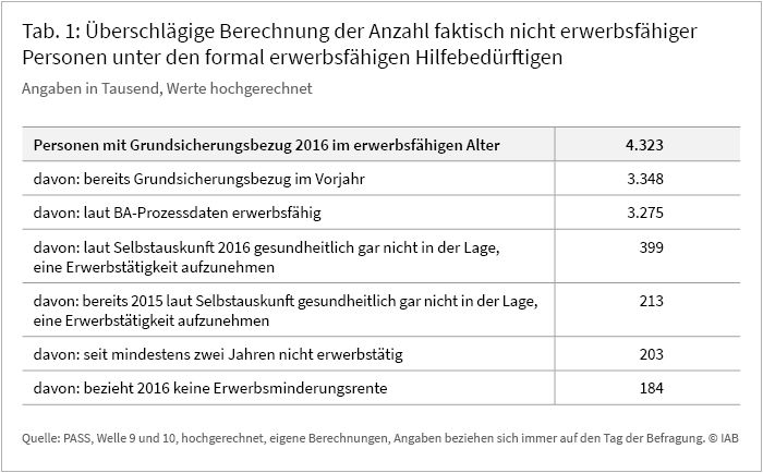 Tabelle 1: Überschlägige Berechnung der Anzahl faktisch nicht erwerbsfähiger Personen unter den formal erwerbsfähigen Leistungsberechtigten