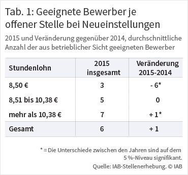 Tabelle 1: Geeignete Bewerber je offener Stelle bei Neueinstellungen. Quelle IAB-Stellenerhebung ⒸIAB
