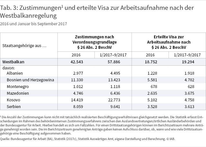 Tabelle 3: Zustimmungen1) und erteilte Visa zur Arbeitsaufnahme nach der Westbalkanregelung, 2016 und 01-09/2017